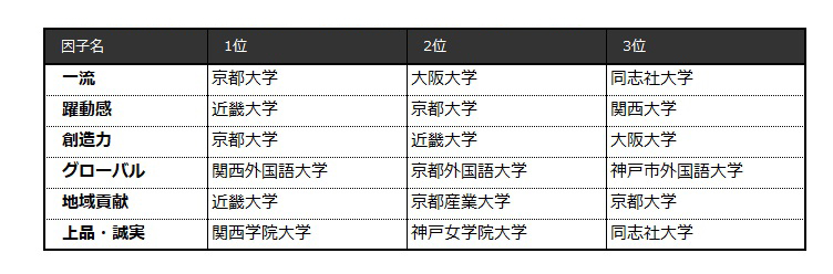 表4 【近畿編】6因子別ランキング（ビジネスパーソンベース）