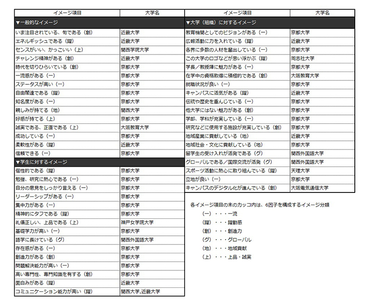 表3 【近畿編】各ブランド・イメージ項目で第1位になった大学（49項目：ビジネスパーソンベース）