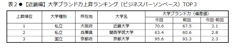 大学ブランド力トップ3は 京都大学 大阪大学 同志社大学 大学ブランド イメージ調査 18 19 近畿編 日経bpコンサルティング