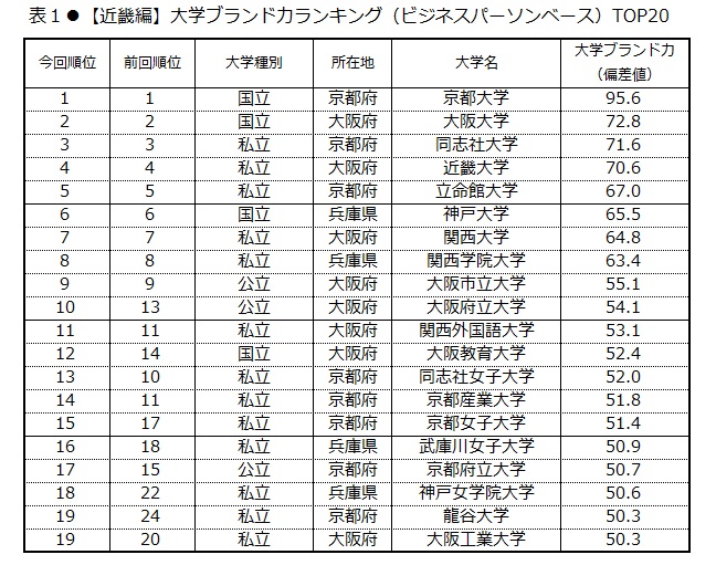 大学ブランド力トップ3は 京都大学 大阪大学 同志社大学 大学ブランド イメージ調査 18 19 近畿編 日経bpコンサルティング