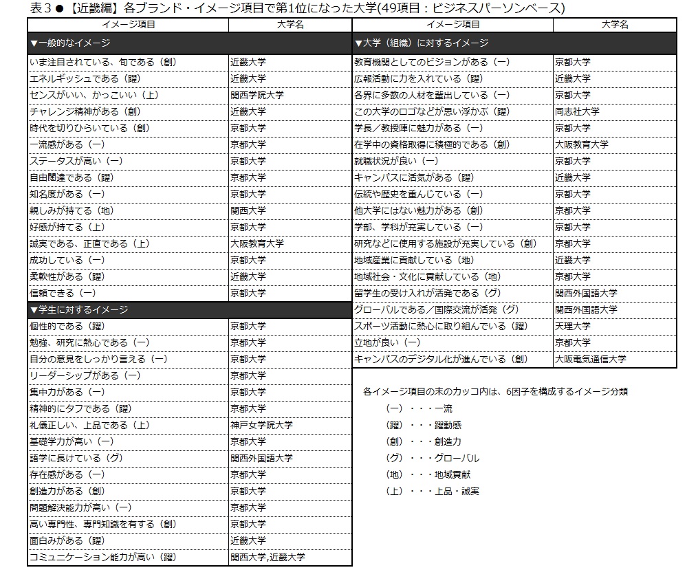 大学ブランド力トップ3は 京都大学 大阪大学 同志社大学 大学ブランド イメージ調査 18 19 近畿編 日経bpコンサルティング