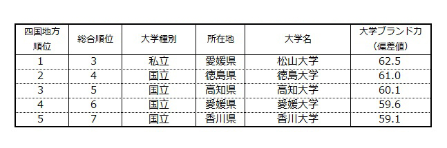 表1-2 【四国編】大学ブランド力ランキング（ビジネスパーソンベース）TOP5