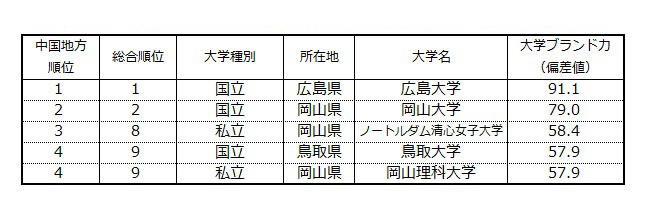 表1-1 【中国編】大学ブランド力ランキング（ビジネスパーソンベース）TOP10