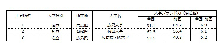 表2 【中国・四国編】大学ブランド力上昇ランキング（ビジネスパーソンベース）TOP3