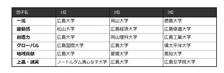 表4 【中国・四国編】6因子別ランキング（ビジネスパーソンベース）