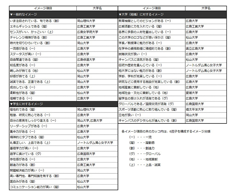 表3 【中国・四国編】各ブランド・イメージ項目で第1位になった大学（49項目：ビジネスパーソンベース）