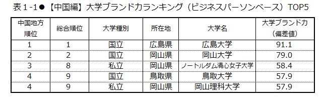 大学ブランド力トップは 中国地域 広島大学 四国地域 松山大学 大学ブランド イメージ調査 18 19 中国 四国編 日経bpコンサルティング