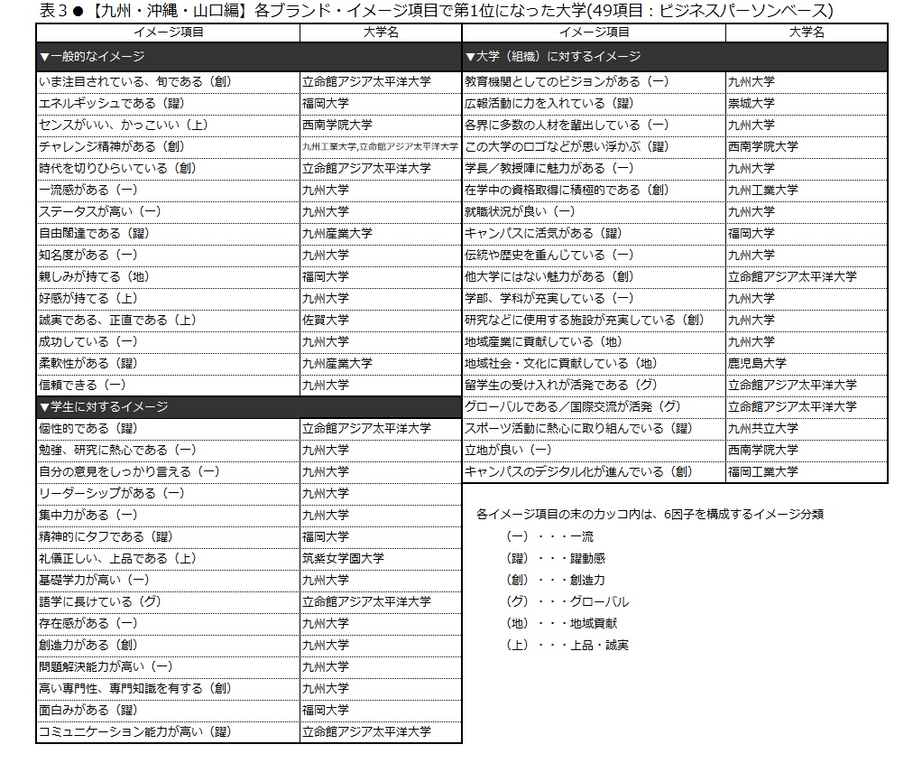 大学ブランド力トップ3は 九州大学 熊本大学 西南学院大学 大学ブランド イメージ調査 18 19 九州 沖縄 山口編 日経bpコンサルティング