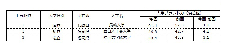 表2 【九州・沖縄・山口編】大学ブランド力上昇ランキング（ビジネスパーソンベース）TOP3