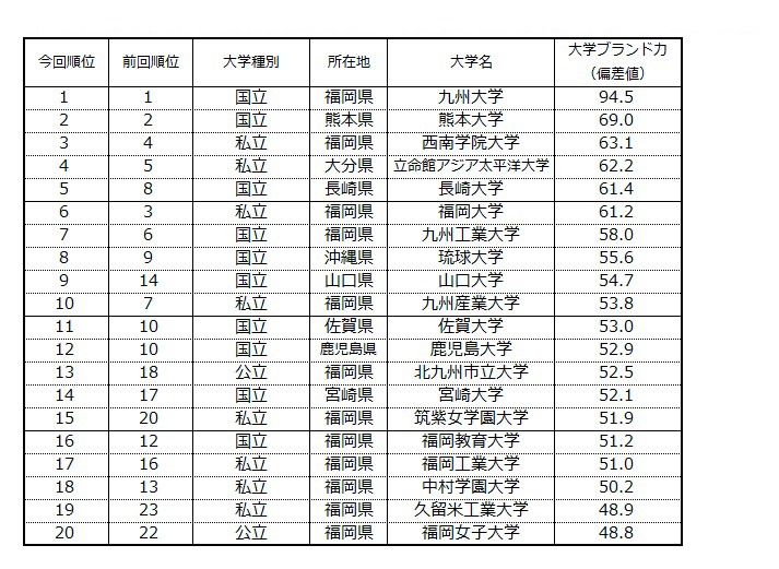 表1 【九州・沖縄・山口編】大学ブランド力ランキング（ビジネスパーソンベース）TOP20