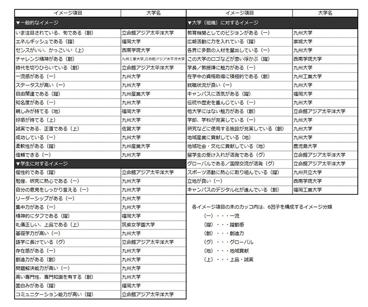 大学ブランド力トップ3は 九州大学 熊本大学 西南学院大学 大学ブランド イメージ調査 18 19 九州 沖縄 山口編 日経bpコンサルティング