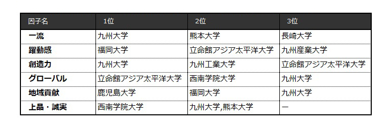 表4 【九州編】6因子別ランキング（ビジネスパーソンベース）