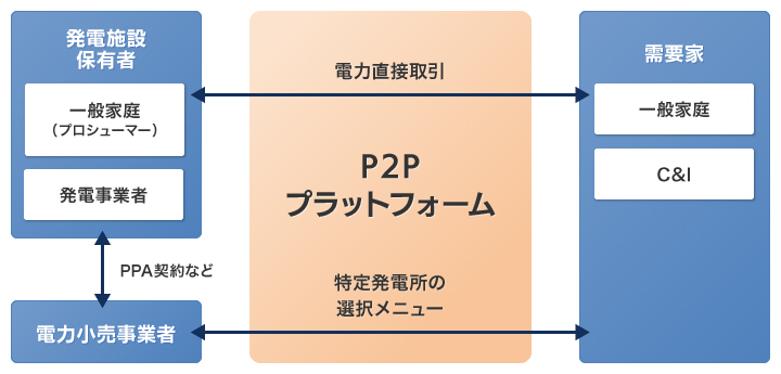P2Pのビジネスモデル