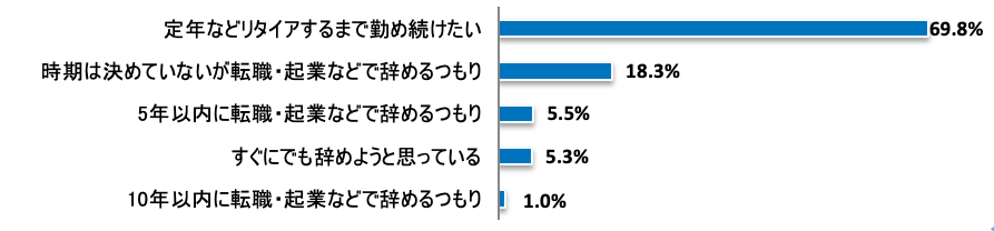 現在の勤務先にどれくらい勤め続けようと思っているか（SA）