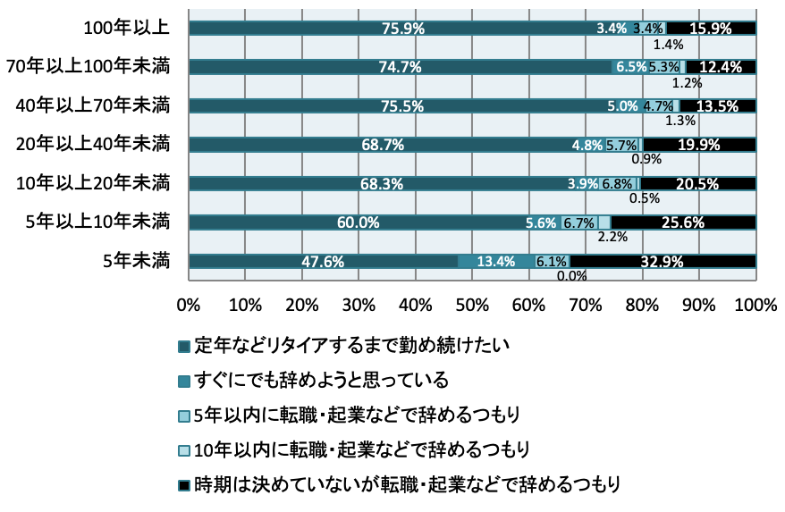 図2　現在の勤務先にどれくらい勤め続けようと思っているか（創業年数別、SA）