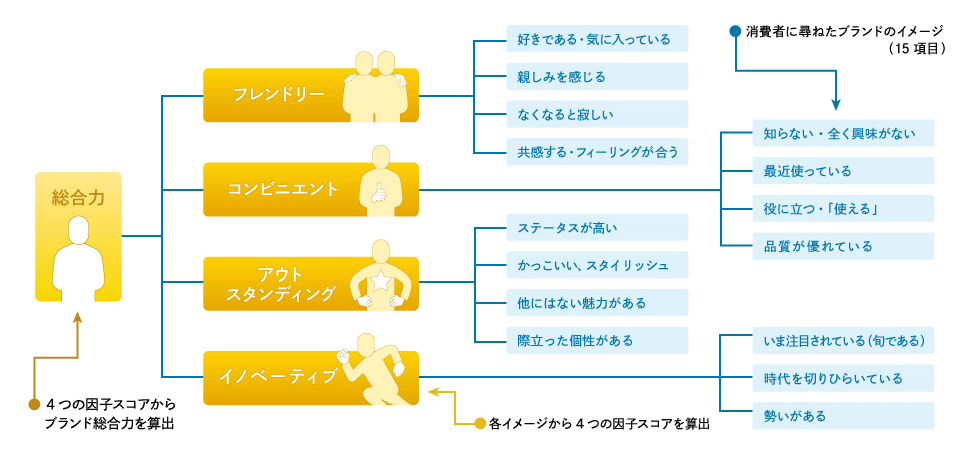 【図1】「ブランド・ジャパン」コンシューマー市場(BtoC)編のブランド評価パス