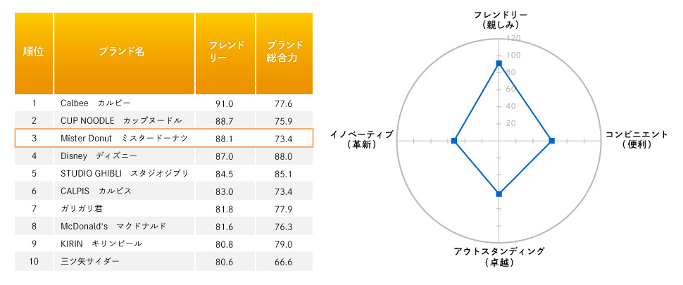 【図2】「フレンドリー」ランキングトップ10と「ミスタードーナツ」のイメージパターン