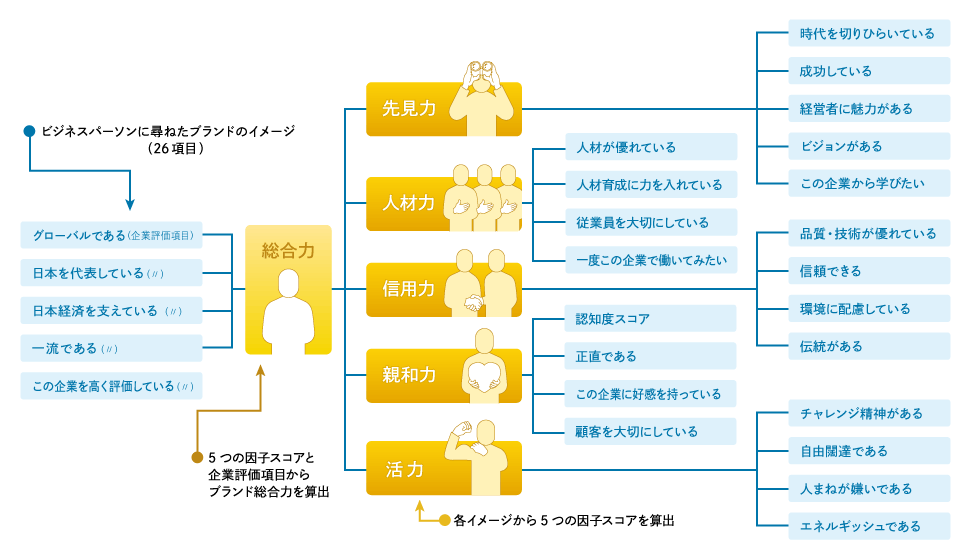 【図1】「ブランド・ジャパン」ビジネス市場(BtoB)編のブランド評価パス