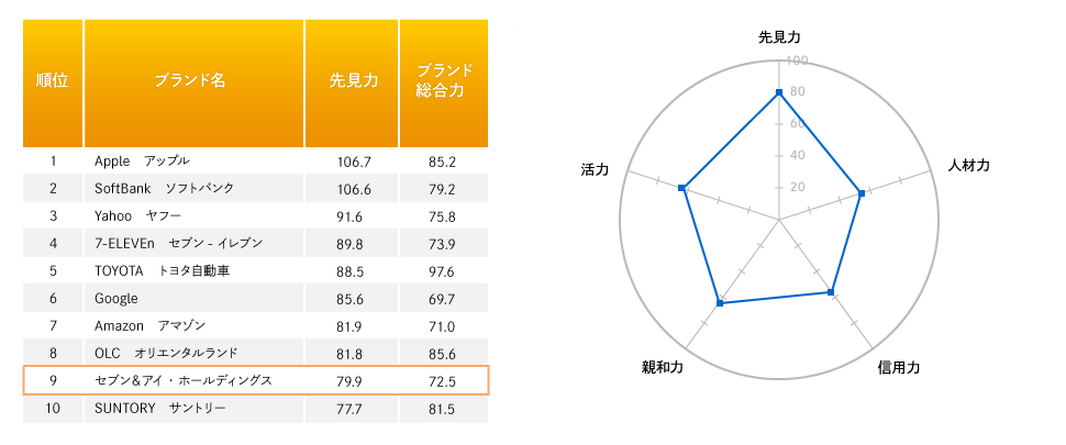 【図2】「ブランド・ジャパン2014」ビジネス市場(BtoB)編の「先見力」ランキングトップ10と「セブン＆アイ・ホールディングス」のイメージパターン