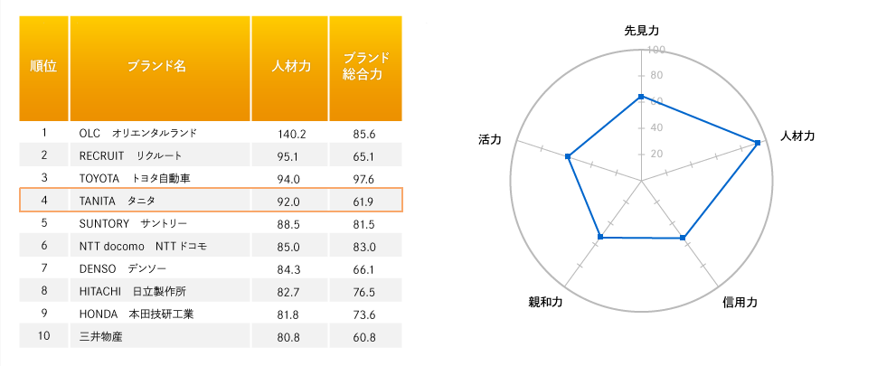 【図3】「ブランド・ジャパン2014」ビジネス市場(BtoB)編の「人材力」ランキングトップ10と「タニタ」のイメージパターン