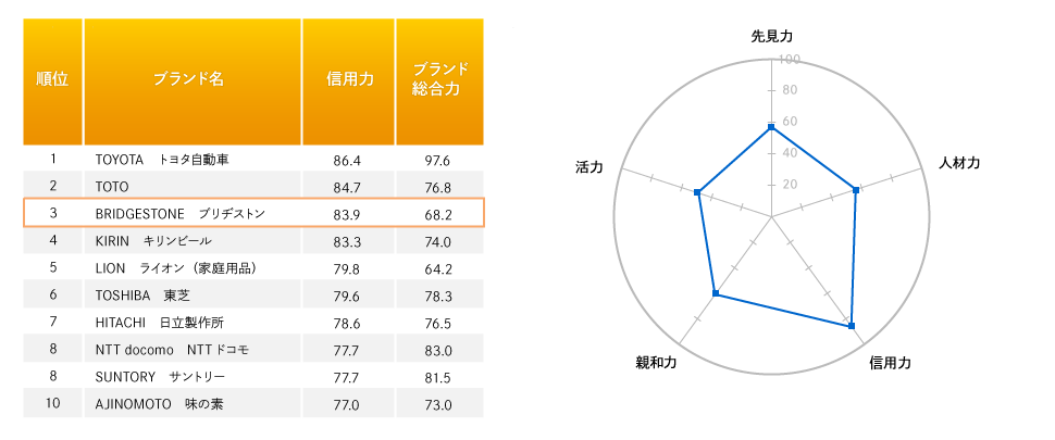 【図4】「ブランド・ジャパン2014」ビジネス市場(BtoB)編の「信用力」ランキングトップ10と「ブリチストン」のイメージパターン