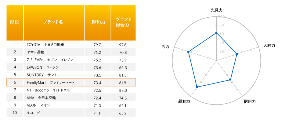 【図5】「ブランド・ジャパン2014」ビジネス市場(BtoB)編の「親和力」ランキングトップ10と「ファミリーマート」のイメージパターン