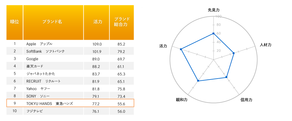 【図6】「ブランド・ジャパン2014」ビジネス市場(BtoB)編の「活力」ランキングトップ10と「東急ハンズ」のイメージパターン