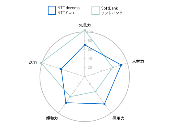 【図1】「NTTドコモ」と「ソフトバンク」のイメージパターン