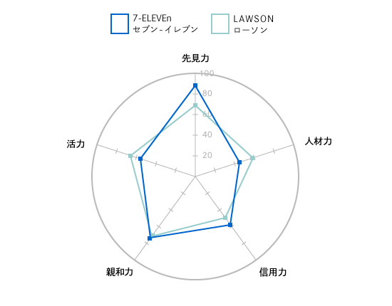 【図2】「セブン-イレブン」と「ローソン」のイメージパターン