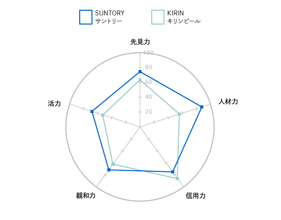 【図3】「ブランド・ジャパン 2014」BtoB編における「サントリー」と「キリンビール」のイメージパターン
