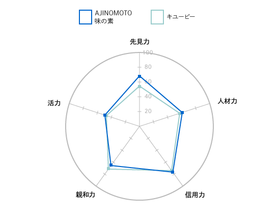 【図4】「ブランド・ジャパン 2014」BtoB編における「味の素」と「キユーピー」のイメージパターン