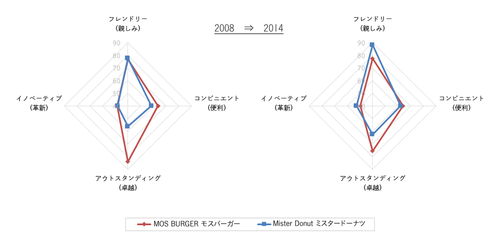 【図2】「ブランド・ジャパン」における「モスバーガー」と「ミスタードーナツ」のイメージ・パターンの変化