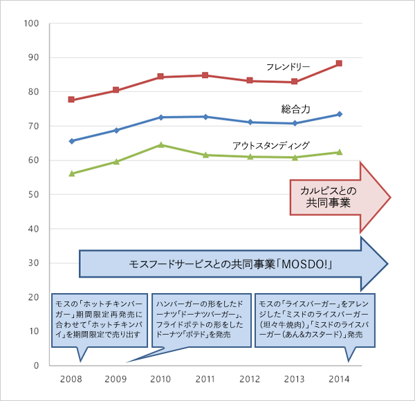 【図3】「ミスタードーナツ」のコラボ事業とブランド因子スコア（ブランド・ジャパン）の経年変化