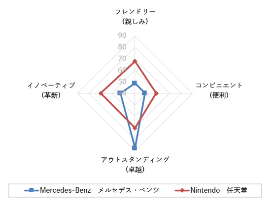 【図4】「ブランド・ジャパン 2014」における「メルセデス・ベンツ」と「任天堂」のイメージ・パターン