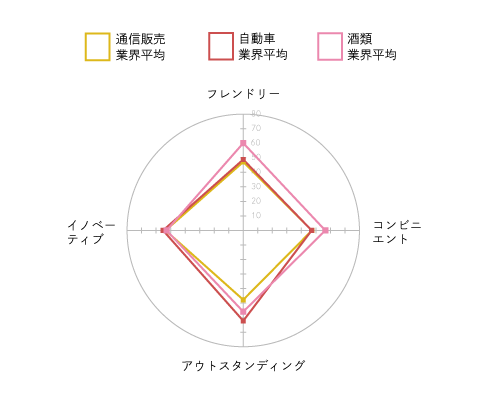 【図1】各スコアの業種・業界別の平均値