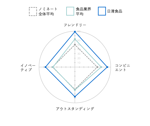 【図2】日清食品と食品業界全体の平均データ