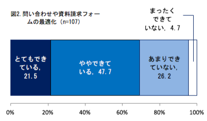 図2 問い合わせや資料請求フォームの最適化