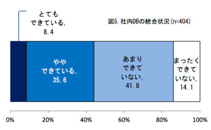 図5 社内DBの統合状況