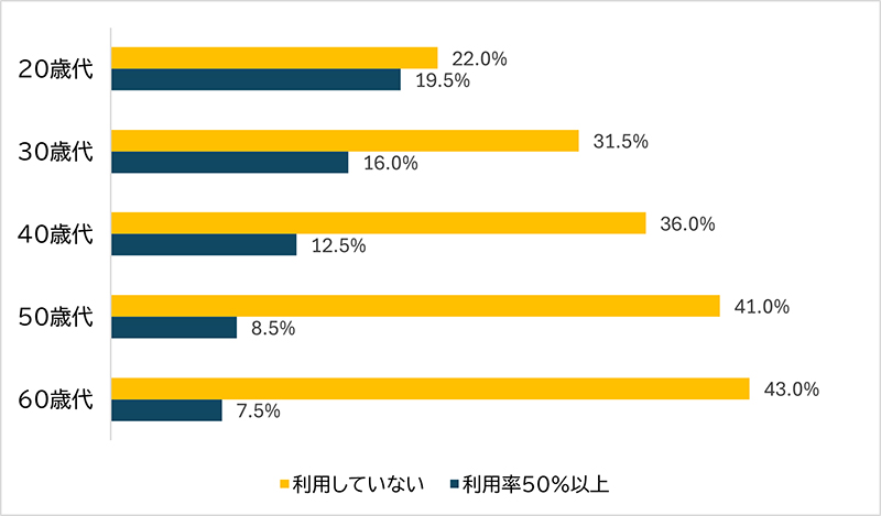 図表2　仕事において情報収集をする際の生成AI全般※の利用度（情報収集行動全体を100％とした場合）