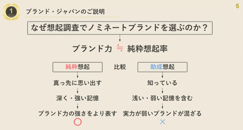 ノミネートを決める想起調査についての図。「なぜ想起調査でノミネートブランドを選ぶのか？」という問いに対し、ブランド力は「純粋想起率」で測ることを示している。純粋想起は、比較対象となる助成想起と対比され、真っ先に思い出すブランド＝深く強い記憶としてブランド力の強さをより表す（○）と説明。一方、助成想起は「知っている」レベルで浅く弱い記憶も含み、実力が弱いブランドが混ざる（×）と示している。