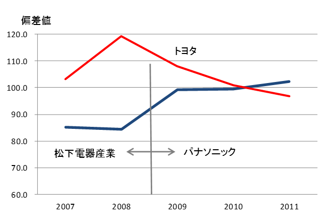 【図1】社名変更と総合ブランド指数の推移（BtoB編）