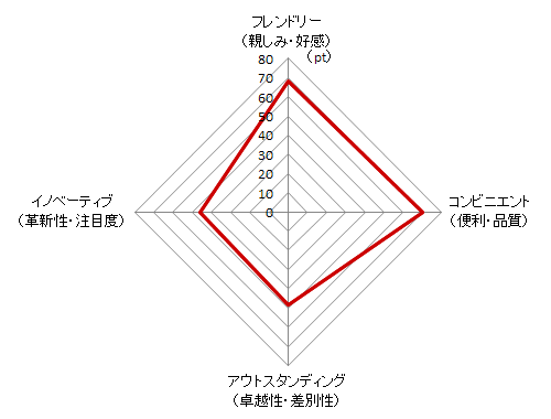 ４因子で表したキッコーマンのスコア（BJ2015より）