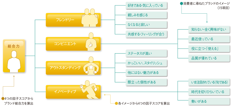 【図2】BJのブランド評価パス図