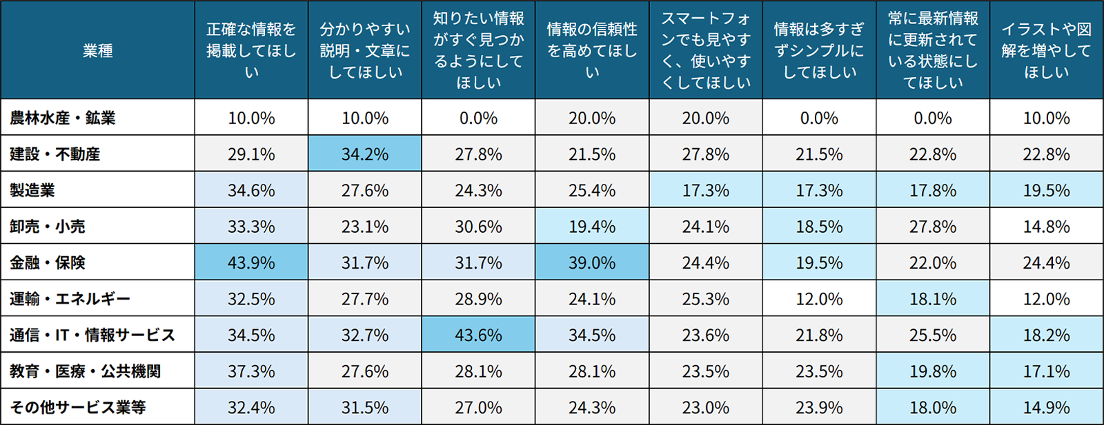 仕事で企業や製品のWebサイトを利用する人が、業種別にどのような改善を求めているかを示す表。行は各業種（農林水産・鉱業、建設・不動産、製造業、卸売・小売、金融・保険、運輸・エネルギー、通信・IT・情報サービス、教育・医療・公共機関、その他サービス業等）、列は「正確な情報」「分かりやすい説明」「情報の探しやすさ」「情報の信頼性」「スマートフォンでの見やすさ」「情報量のシンプルさ」「最新情報への更新」「イラストや図解の多さ」へのニーズで、それぞれの項目に対する回答割合を示している。