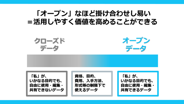 「オープンなほど掛け合わせし易い＝活用しやすく価値を高めることができる」