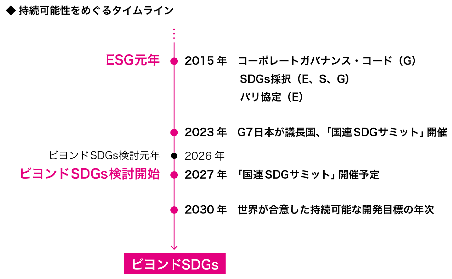 持続可能性をめぐる主な出来事を示す縦型タイムラインの図。2015年：ESG元年として、コーポレートガバナンス・コード（G）、SDGs採択（E・S・G）、パリ協定（E）が示されている。2023年：G7で日本が議長国となり「国連SDGサミット」が開催されたことが示されている。2026年：ビヨンドSDGs検討元年としている。2027年：ビヨンドSDGs検討開始として、「国連SDGサミット」開催予定の年として示されている。2030年：世界が合意した持続可能な開発目標（SDGs）の達成目標の年次として示され、タイムラインは最下部のラベル「ビヨンドSDGs」に繋がっていく。