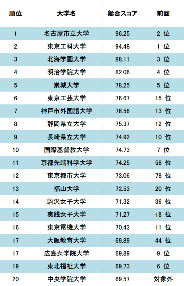 総合ランキング、ベスト20 （2019年）