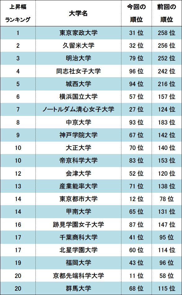 前回から順位を大きく上げ、100位以内に入った大学サイト20 （2019年）