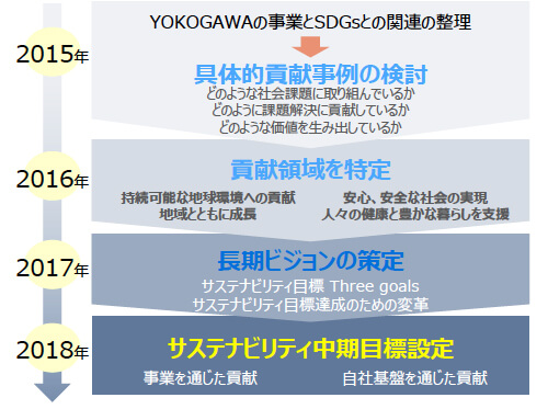 Three goals策定とサステナビリティ中期目標設定のプロセス