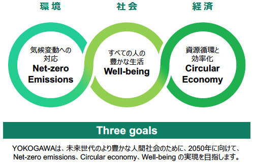 横河電機サステナビリティ目標　Three goals